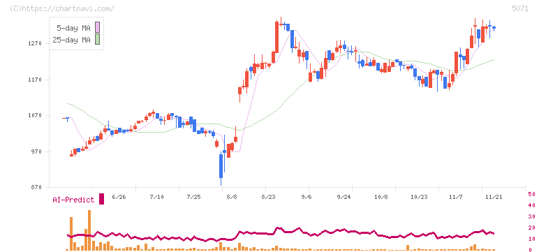 ヴィス(5071)の日足チャート