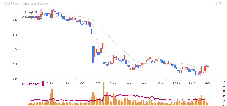 テスホールディングス(5074)の日足チャート