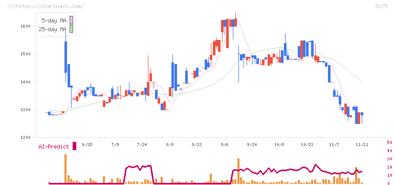 アップコン(5075)の日足チャート