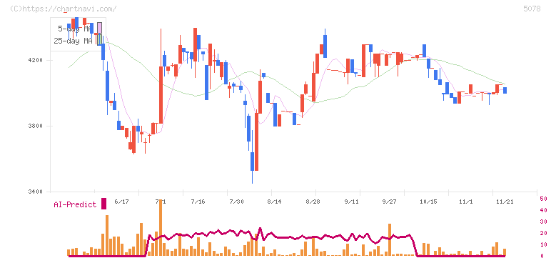 セレコーポレーション(5078)の日足チャート