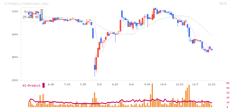 ノバック(5079)の日足チャート