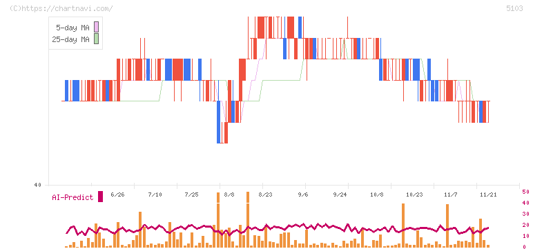 昭和ホールディングス(5103)の日足チャート