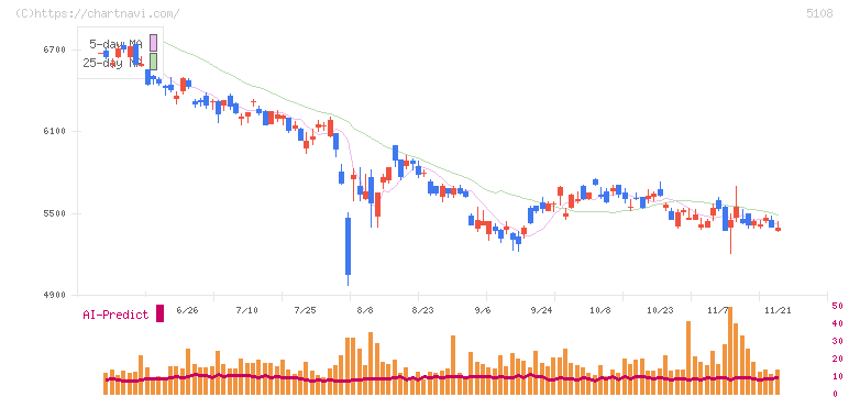 ブリヂストン(5108)の日足チャート