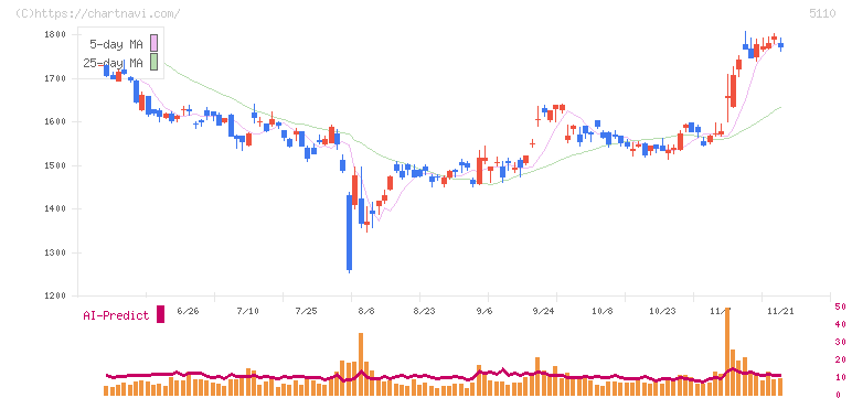 住友ゴム工業(5110)の日足チャート