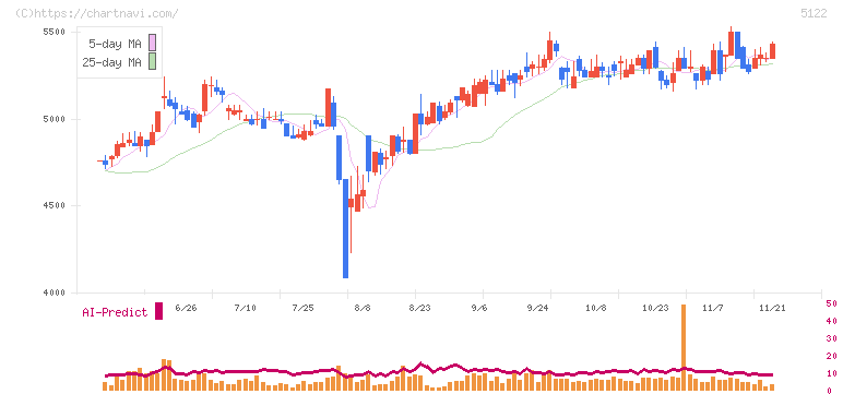 オカモト(5122)の日足チャート