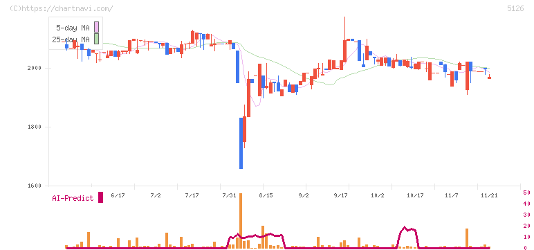 ポーターズ(5126)の日足チャート