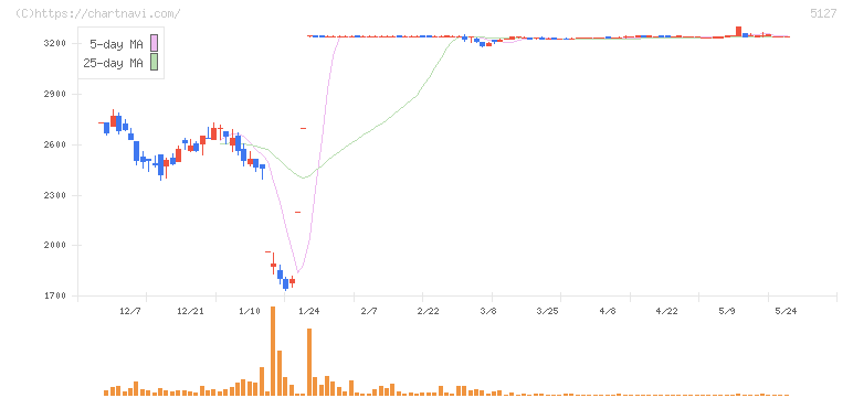 グッピーズ(5127)の日足チャート