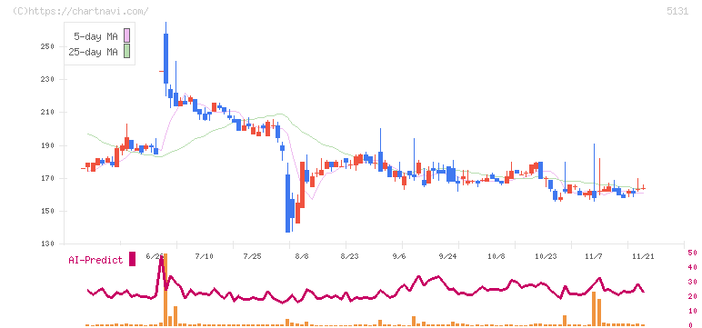 リンカーズ(5131)の日足チャート