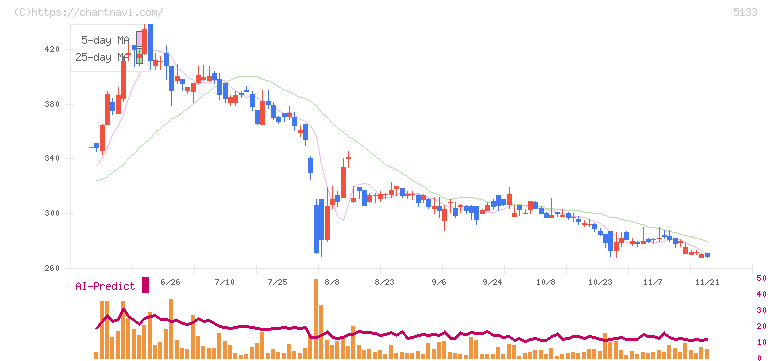 テリロジーホールディングス(5133)の日足チャート