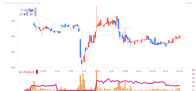 ＰＯＰＥＲ(5134)の日足チャート