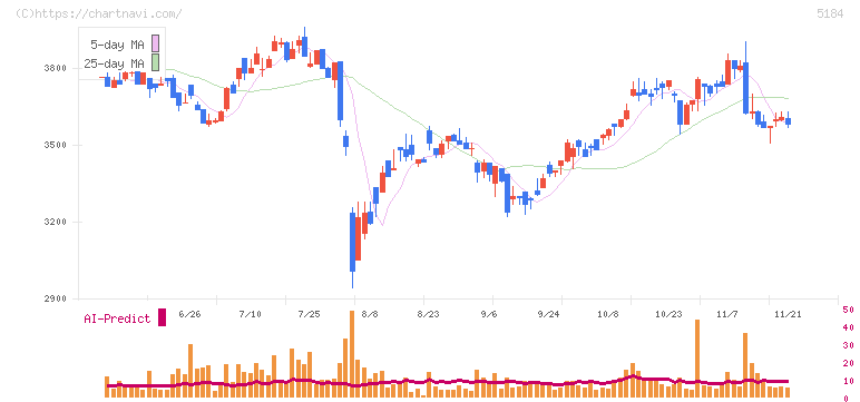 ニチリン(5184)の日足チャート