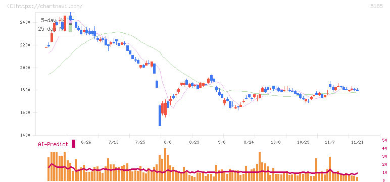フコク(5185)の日足チャート