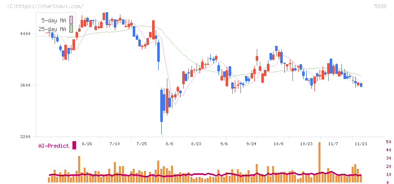 ニッタ(5186)の日足チャート