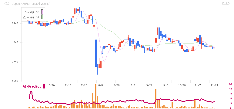 櫻護謨(5189)の日足チャート