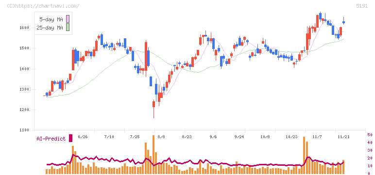 住友理工(5191)の日足チャート