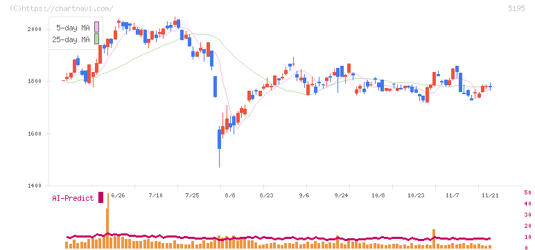 バンドー化学(5195)の日足チャート