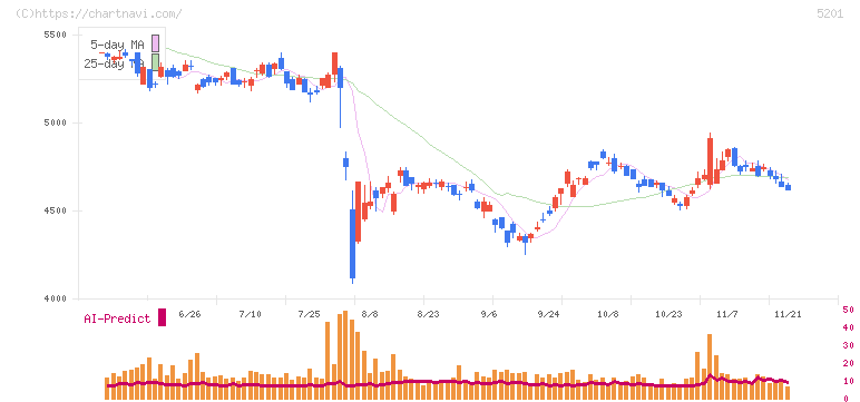 ＡＧＣ(5201)の日足チャート