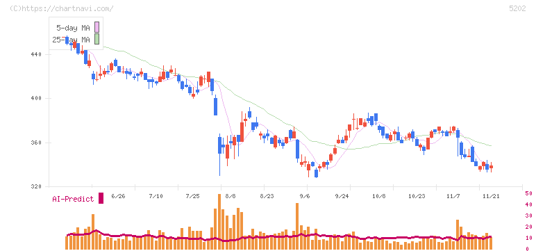日本板硝子(5202)の日足チャート