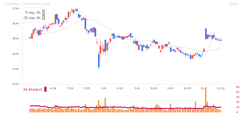 有沢製作所(5208)の日足チャート