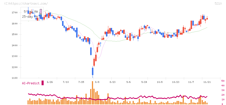 日本山村硝子(5210)の日足チャート