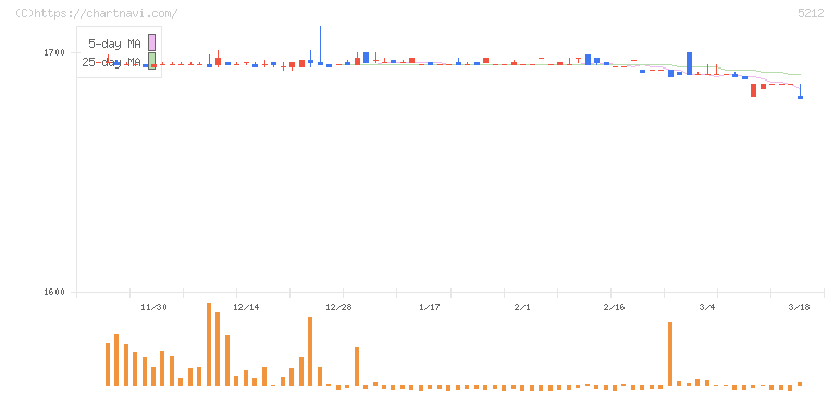 不二硝子(5212)の日足チャート