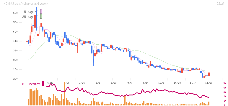 倉元製作所(5216)の日足チャート