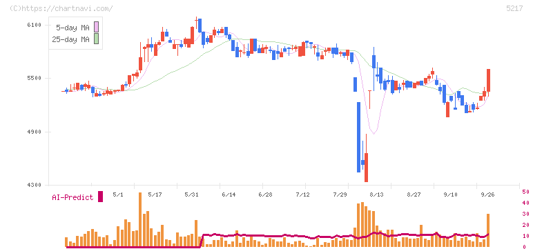 テクノクオーツ(5217)の日足チャート