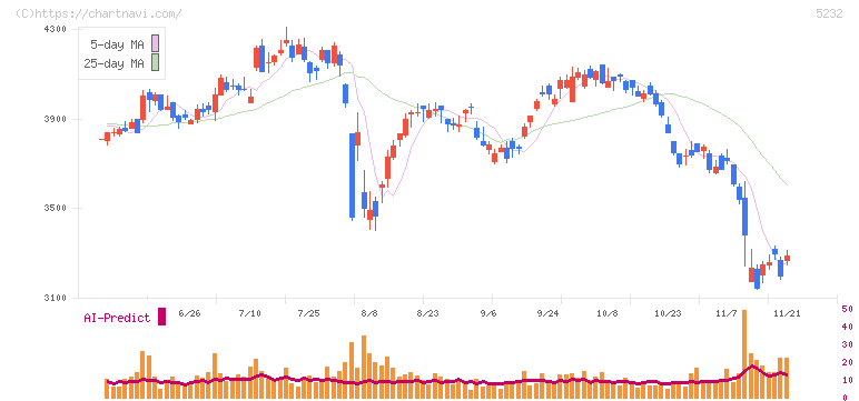 住友大阪セメント(5232)の日足チャート