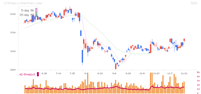 太平洋セメント(5233)の日足チャート