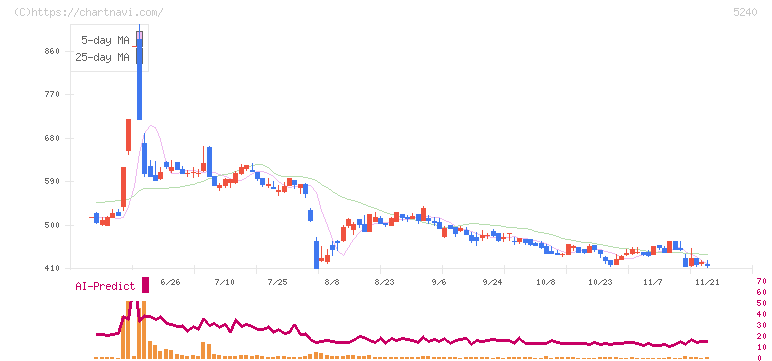 ｍｏｎｏＡＩ　ｔｅｃｈｎｏｌｏｇｙ(5240)の日足チャート