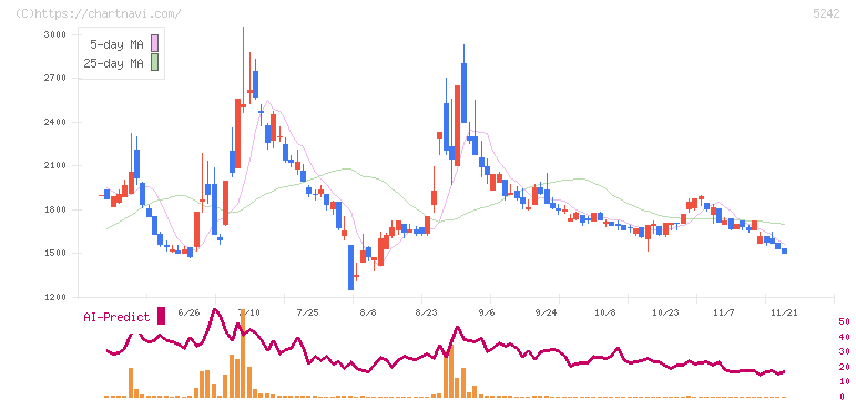 アイズ(5242)の日足チャート