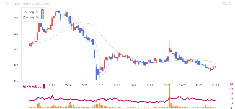ｎｏｔｅ(5243)の日足チャート