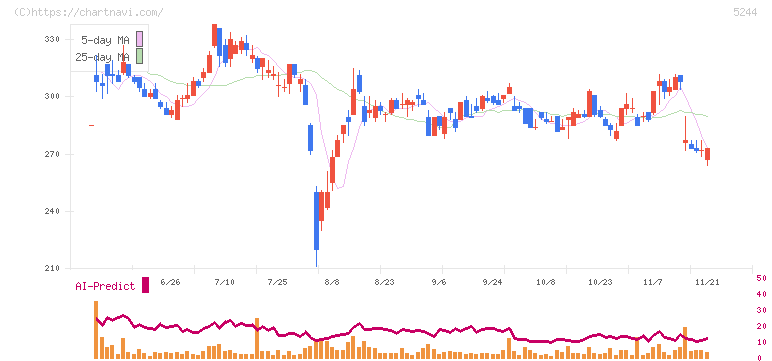 ｊｉｇ．ｊｐ(5244)の日足チャート