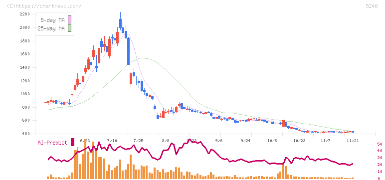 ＥＬＥＭＥＮＴＳ(5246)の日足チャート