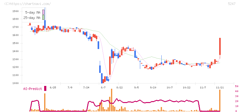 ＢＴＭ(5247)の日足チャート