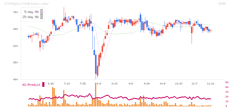 テクノロジーズ(5248)の日足チャート