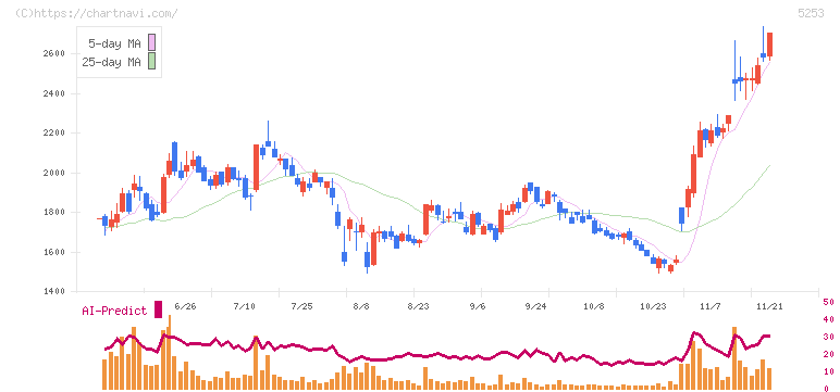 カバー(5253)の日足チャート