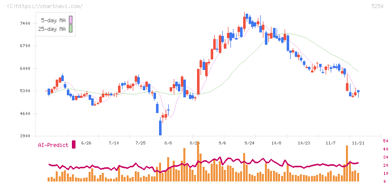 Ａｒｅｎｔ(5254)の日足チャート