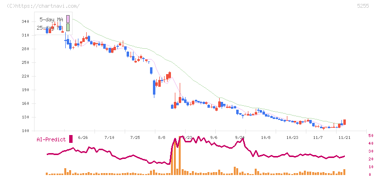 モンスターラボホールディングス(5255)の日足チャート