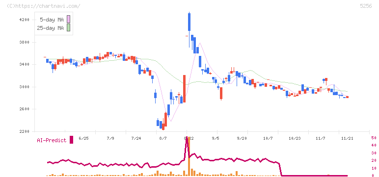 Ｆｕｓｉｃ(5256)の日足チャート