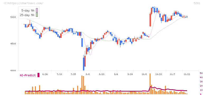 リソルホールディングス(5261)の日足チャート
