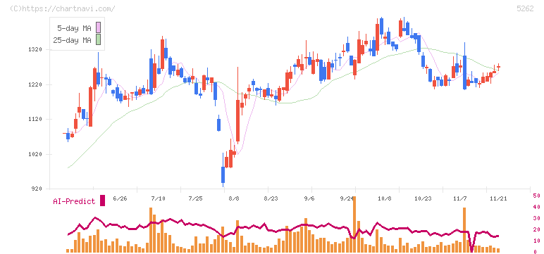 日本ヒューム(5262)の日足チャート