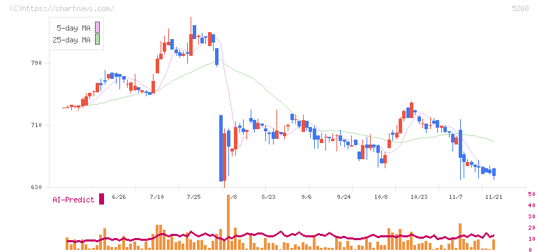 旭コンクリート工業(5268)の日足チャート