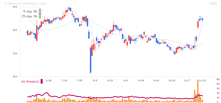 日本コンクリート工業(5269)の日足チャート