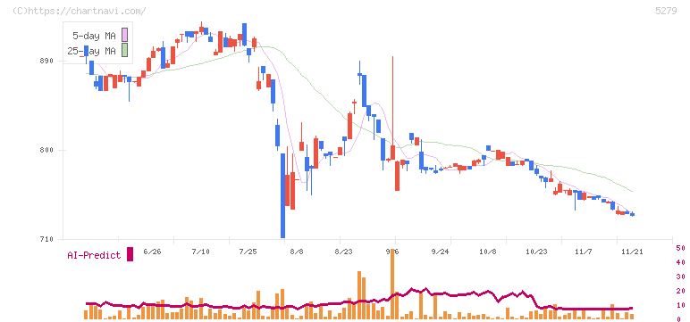 日本興業(5279)の日足チャート