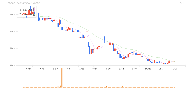 高見澤(5283)の日足チャート