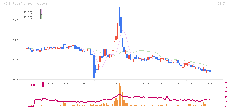 イトーヨーギョー(5287)の日足チャート
