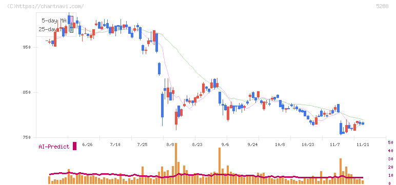 アジアパイルホールディングス(5288)の日足チャート