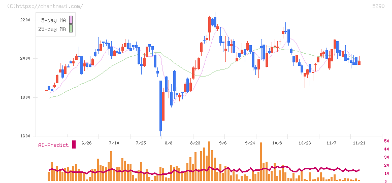 ベルテクスコーポレーション(5290)の日足チャート
