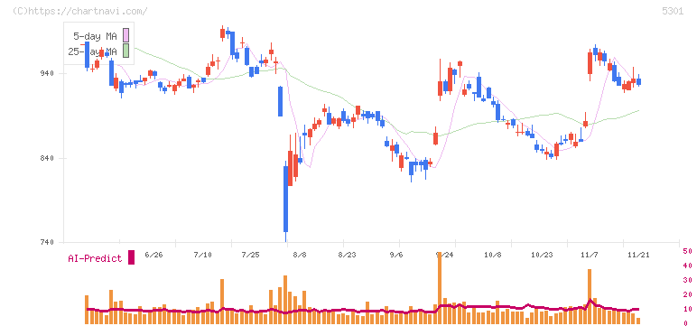 東海カーボン(5301)の日足チャート